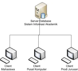 Gambar 4.1 : Arsitektur Jaringan Komputer Sistem Informasi Akademik UP