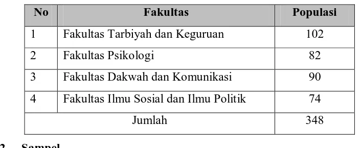 Tabel 3.1 Mahasiswa UIN Sunan Gunung Djati Bandung 