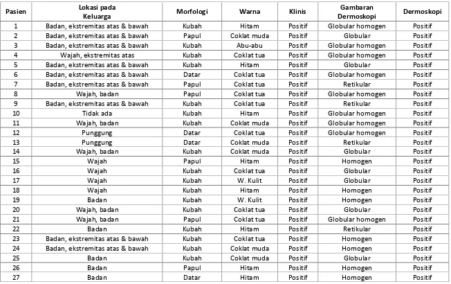 Lokasi padaPasienMorfologiWarnaKlinisGambaranKeluargaDermoskopi