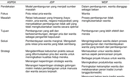 Tabel 1. Perbandingan Pendekatan JDP dan WDP dalam Pengarusutamaan Jender 