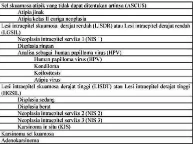 Tabel 2.2. Kategorisasi diagnosis deskriptif  Pap smear berdasarkan sistem Bethesda 