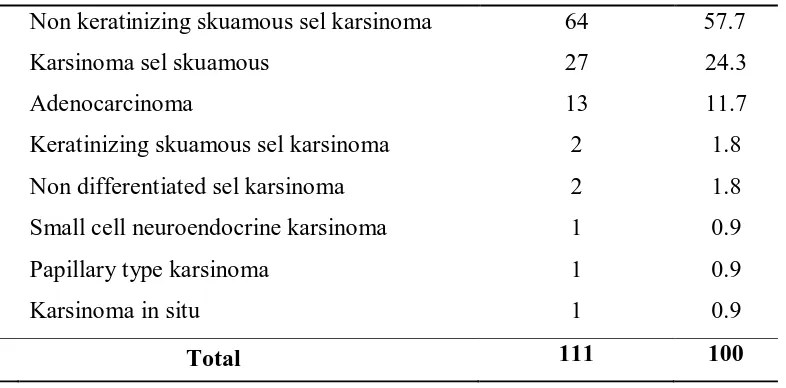 Tabel 5.3 menunjukkan klasifikasi gambaran histopatologi pada penderita kanker serviks 