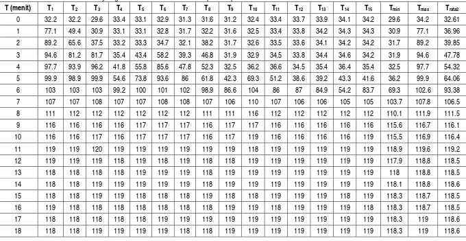 Tabel 8.1. Data suhu yang terukur oleh TMD selama proses pemanasan 