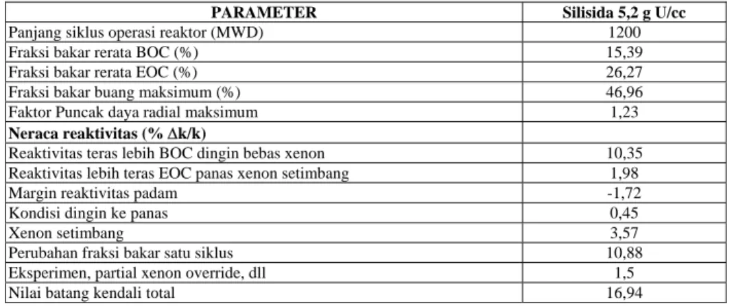 Tabel 3. Neraca reaktivitas teras silisida 5,2 g U/cc 