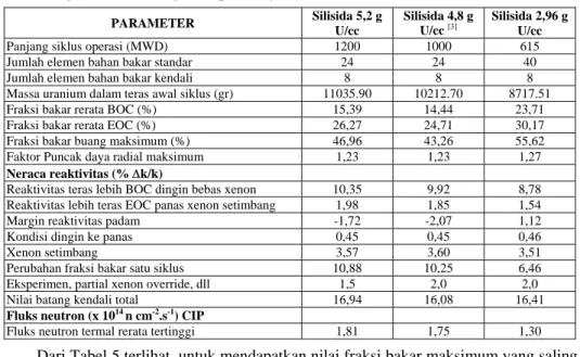Tabel 5. Perbandingan parameter neutronik teras setimbang silisida kerapatan 5,2 g  U/cc, 4.8 g U/cc dan 2,96 g U/cc pada daya 15 MW 
