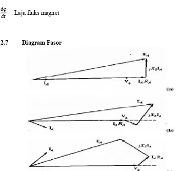 Gambar 2.12   Diagram fasor (a) Faktor daya satu (b) Faktor daya tertinggal  