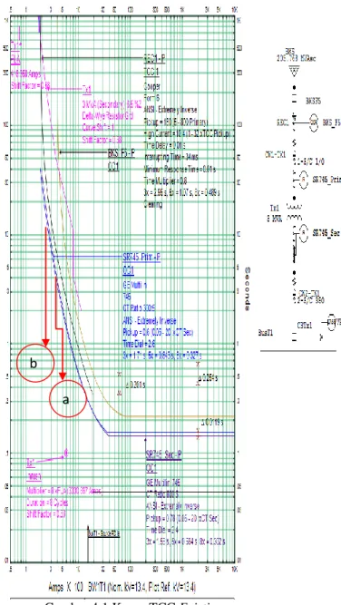 Gambar 4.1 Kurva TCC Existing 