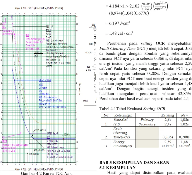 Gambar 4.2 Kurva TCC New 