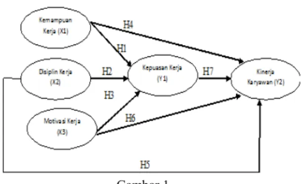 Gambar 1.   Kerangka Konseptual  Hipotesis Penelitian 