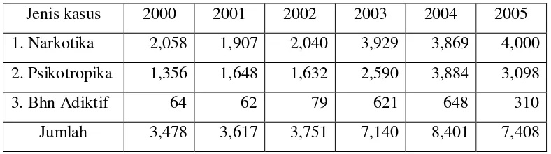 Tabel 2.1. : Jumlah Kasus Tindak Pindana NAPZA di Indonesia  