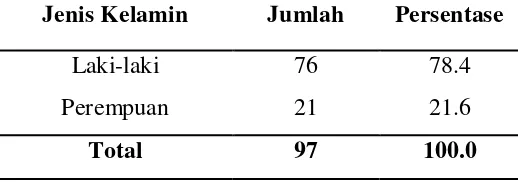 Tabel 5.1. Distribusi Jumlah Responden berdasarkan Jenis Kelamin 