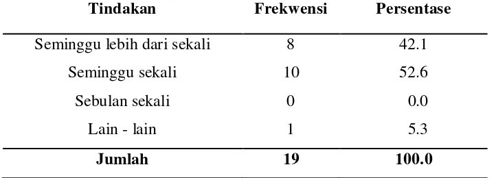 Tabel  5.6 Distribusi Frekwensi Kekerapan Kebiasaan Menghidu Lem Anak 