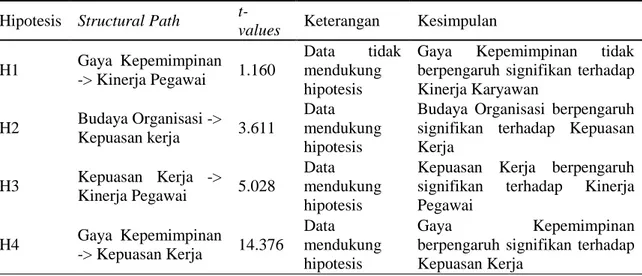 Tabel 7. Hasil Pengujian Hipotesis Penelitian  Hipotesis  Structural Path  
