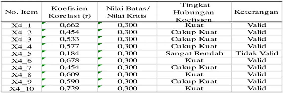 Tabel 4 Hasil Uji Validitas Kinerja Pegawai 