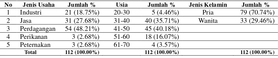 Tabel 4.1. Profile Responden UKM Binaan Telkom 
