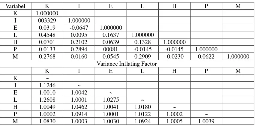 Tabel 4.4. Tabel Matriks korelasi variabel bebas dan VIF  