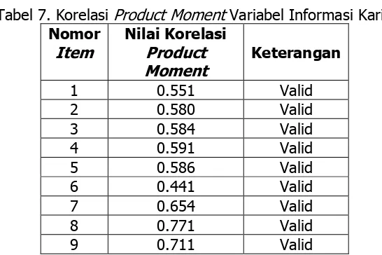 Tabel 7. Korelasi Product Moment Variabel Informasi Karir 