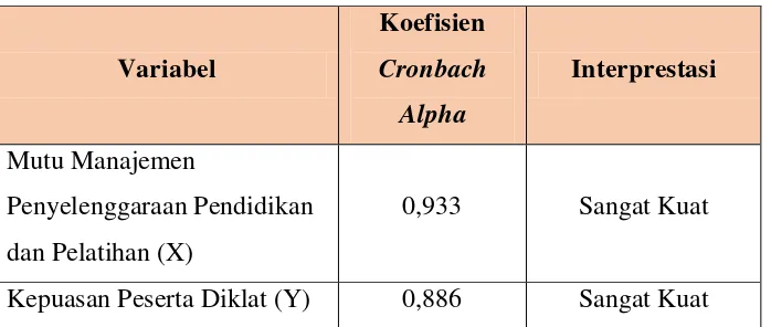 Tabel 3.8 Hasil Uji Reliabilitas Instrumen 