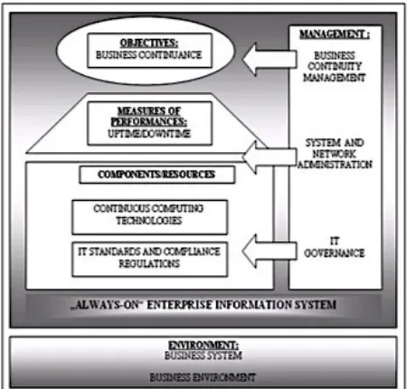 Gambar 1. Systemic Model of Business Continuity and ITGovernance