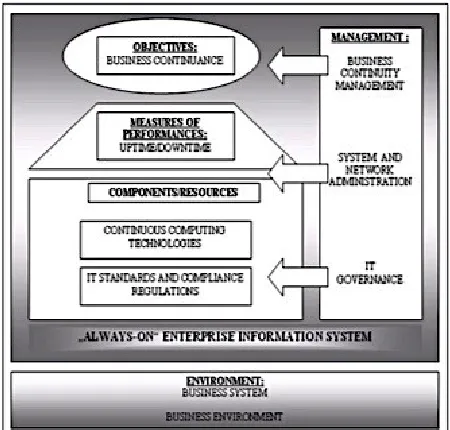 Gambar 1. Systemic Model of Business Continuity and ITGovernance