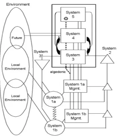 Gambar 3. The Viable System Model
