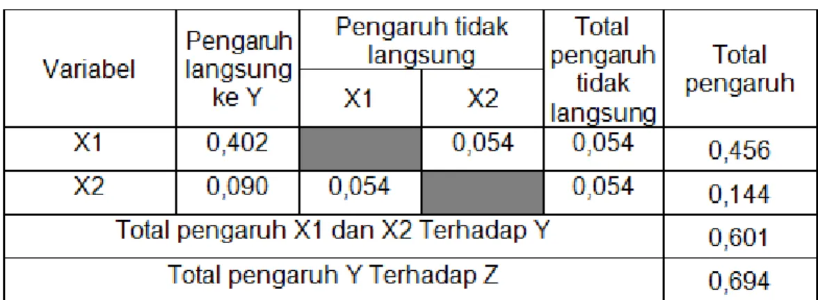 Tabel 2. Pengaruh Total, Langsung dan Tidak langsung 