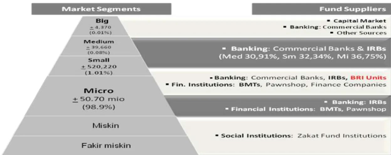 Gambar 1 Lembaga Keuangan dan Sasaran Masyarakat Usaha 