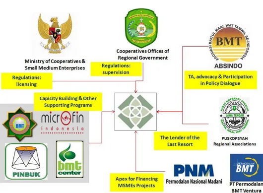Gambar 2 Infrastruktur Keuangan Mikro Syariah (BMT) 