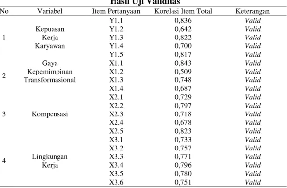 Tabel 6.  Hasil Uji Validitas 