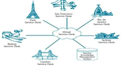 Gambar  Error! No text of specified style in document..5  Service Desk Virtual 