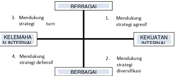 Gambar Error! No text of specified style in document..6 Diagram analisis SWOT  