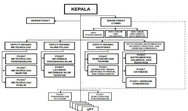 Gambar  Error! No text of specified style in document..4 Struktur Organisasi BMKG Pusat 