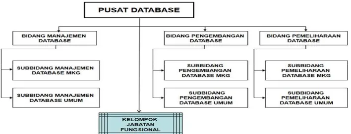 Gambar  Error! No text of specified style in document..5 Struktur Organisasi Pusat Database 