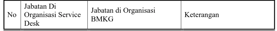 Tabel Error! No text of specified style in document..1 Pemetaan Organisasi di Pusat Database 