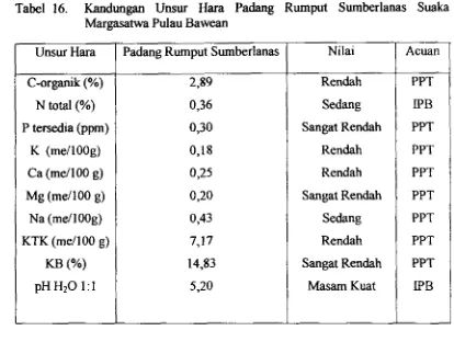 Tabel 16. Kandungan Unsur Hara Padang Rumput Sumberlanas Suaka 