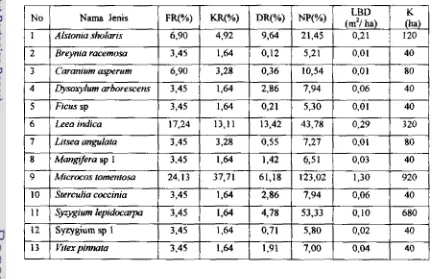 Tabel 24. Nilai Frekuensi Ref atif (FR), Kerapatan Relatif (KR), Dominasi Relatif (DR), Nilai Penting (NP), Luas Bidang Dasar, dan Kerapatan setiap jenis anak pohon di Desa Komalasa 