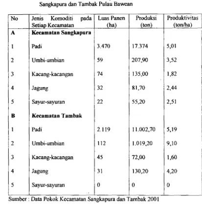 Tabel 11. Pduktivitas Lahan terhxbp Tamman Semusim di Kecamatan 