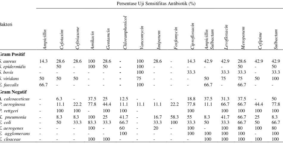 Tabel 6. Distribusi bakteri hasil kultur sekret ETT 
