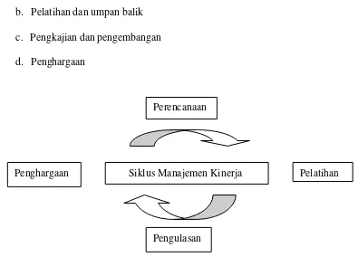 Gambar 2. Siklus Manajemen Kinerja