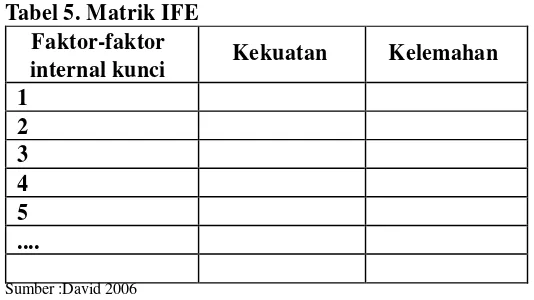 Tabel 5. Matrik IFE 
