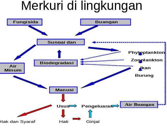 Gambar 1.  Diagram alir merkuri dalam biosfir (Dix, 1980)