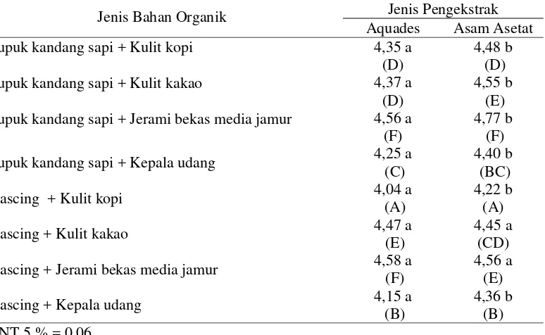 Tabel 6. Pengaruh pemberian ekstrak campuran kompos bahan organik dengan            limbah agroindustri dan jenis pengekstrak terhadap total populasi fungi (Log CFU g-1 tanah) hari ke-15