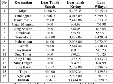 TABEL 1 Daftar Luas Tanah Sawah dan Kering di Masing-masing Kecamatan di 