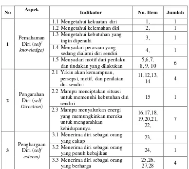 Tabel 3.2 Kisi-Kisi Instrumen Kompetensi Intrapersonal 
