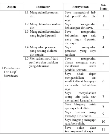 Tabel 3.3 Sebaran pernyataan Angket Kompetensi Intrapersonal 