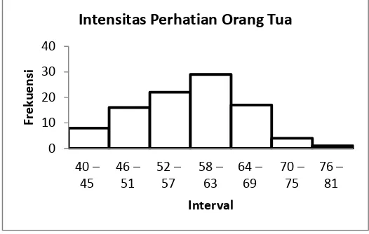 Tabel 11. Distribusi Frekuensi Variabel Perhatian Orang Tua (X1) 