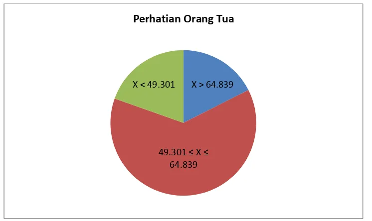 Gambar 2. Pie Chart Kecenderungan Perhatian Orang Tua Siswa Kelas X Jurusan Teknik Pemesinan di SMK Muhammadiyah Prambanan