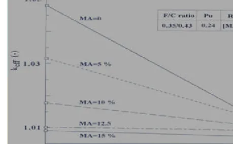Gambar 3.  Pengaruh berbagai pemuatan MA yang mengandung RE yang tidak dapat  diambil kembali sebesar [MA]/2 terhadap reaktivitas ayun reaktor pada  kondisi awal dan akhir daur menggunakan komposisi bahan bakar MA-1  dimana [Pu] = 24% dan F/C/S = 0.325/0.4