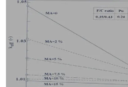 Gambar 4.  Pengaruh berbagai pemuatan MA yang mengandung RE yang tidak dapat  diambil kembali sebesar [MA]/2 terhadap reaktivitas ayun reaktor pada  kondisi awal dan akhir daur menggunakan komposisi bahan bakar MA-2  dimana [Pu] = 24% dan F/C/S = 0.325/0.4