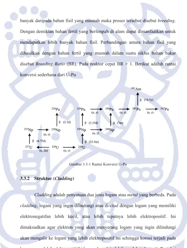 Gambar 3.3-1 Rantai Konversi U-Pu